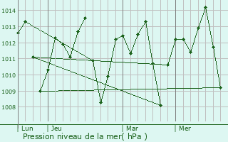 Graphe de la pression atmosphrique prvue pour Upanema
