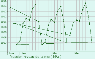 Graphe de la pression atmosphrique prvue pour Tabora