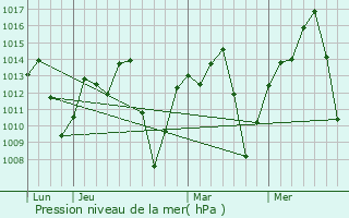 Graphe de la pression atmosphrique prvue pour Braslia de Minas