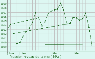 Graphe de la pression atmosphrique prvue pour Cndido Mota
