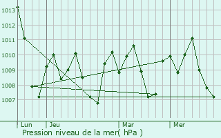 Graphe de la pression atmosphrique prvue pour Villa Hidalgo