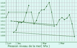 Graphe de la pression atmosphrique prvue pour Fernandpolis