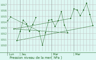 Graphe de la pression atmosphrique prvue pour Inhambupe