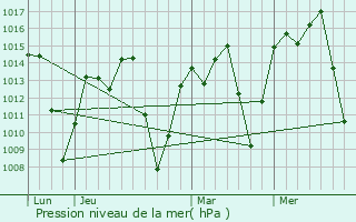Graphe de la pression atmosphrique prvue pour Jaguarari