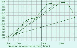 Graphe de la pression atmosphrique prvue pour Alekseyevskoye