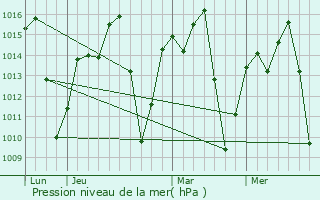 Graphe de la pression atmosphrique prvue pour Ipameri