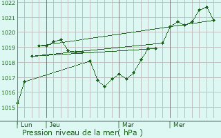 Graphe de la pression atmosphrique prvue pour Bagcilar