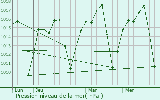 Graphe de la pression atmosphrique prvue pour Cssia