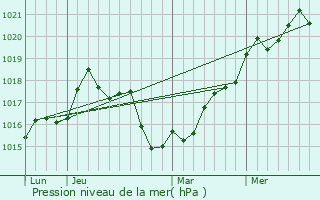 Graphe de la pression atmosphrique prvue pour Thessalonki