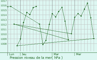 Graphe de la pression atmosphrique prvue pour Babati