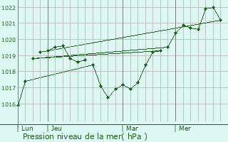 Graphe de la pression atmosphrique prvue pour Silivri