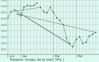 Graphe de la pression atmosphrique prvue pour Princeville