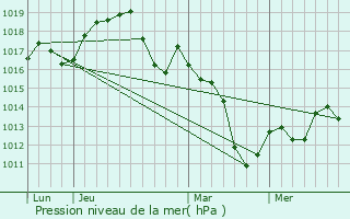 Graphe de la pression atmosphrique prvue pour Truro