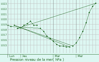 Graphe de la pression atmosphrique prvue pour Kiiminki