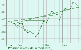 Graphe de la pression atmosphrique prvue pour Cobadin