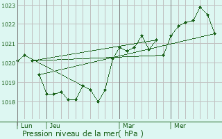 Graphe de la pression atmosphrique prvue pour Ceadr-Lunga