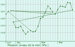 Graphe de la pression atmosphrique prvue pour Manesti