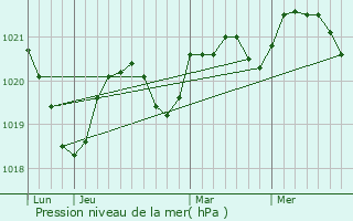 Graphe de la pression atmosphrique prvue pour Ikaalinen