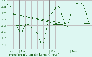 Graphe de la pression atmosphrique prvue pour Targu-Mures