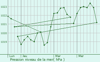 Graphe de la pression atmosphrique prvue pour Helegiu