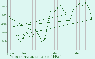 Graphe de la pression atmosphrique prvue pour Zanesti