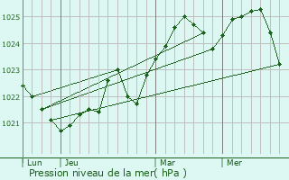 Graphe de la pression atmosphrique prvue pour Jaunpiebalga