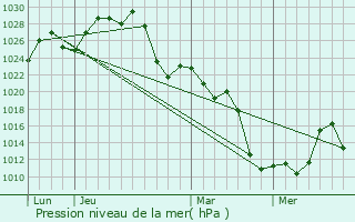 Graphe de la pression atmosphrique prvue pour Recreo