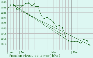 Graphe de la pression atmosphrique prvue pour General Pico