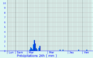 Graphique des précipitations prvues pour Clamecy