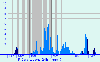 Graphique des précipitations prvues pour Col de Porte