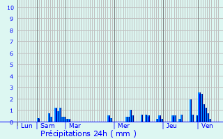 Graphique des précipitations prvues pour Audelange