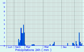 Graphique des précipitations prvues pour Pau