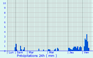 Graphique des précipitations prvues pour Virieu