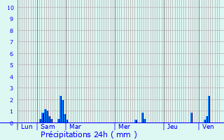 Graphique des précipitations prvues pour La Pallu