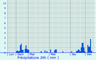 Graphique des précipitations prvues pour Grsy-sur-Aix