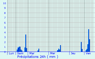 Graphique des précipitations prvues pour Grazay