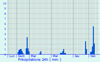 Graphique des précipitations prvues pour Sainte-Gemmes-le-Robert