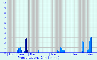 Graphique des précipitations prvues pour Beaumont-Pied-de-Boeuf
