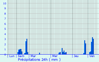 Graphique des précipitations prvues pour Chmr-le-Roi