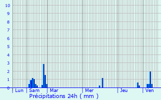 Graphique des précipitations prvues pour Saint-Julien-du-Terroux