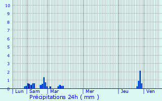 Graphique des précipitations prvues pour Bonnemaison