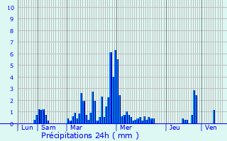 Graphique des précipitations prvues pour Saint-tienne-en-Dvoluy