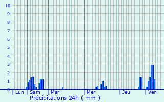 Graphique des précipitations prvues pour Saint-Quentin-les-Anges