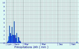 Graphique des précipitations prvues pour Sari-Solenzara