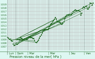 Graphe de la pression atmosphrique prvue pour Virieu