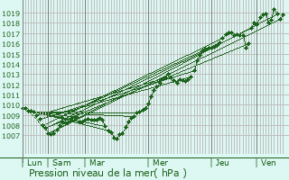 Graphe de la pression atmosphrique prvue pour Brves