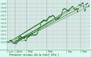 Graphe de la pression atmosphrique prvue pour Anglars-Juillac
