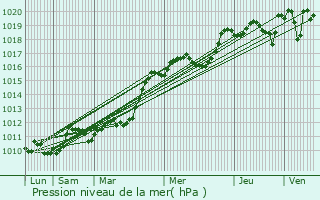Graphe de la pression atmosphrique prvue pour Laroque-des-Arcs