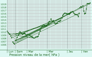 Graphe de la pression atmosphrique prvue pour Mcot-la-Plagne