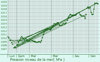 Graphe de la pression atmosphrique prvue pour Montgirod